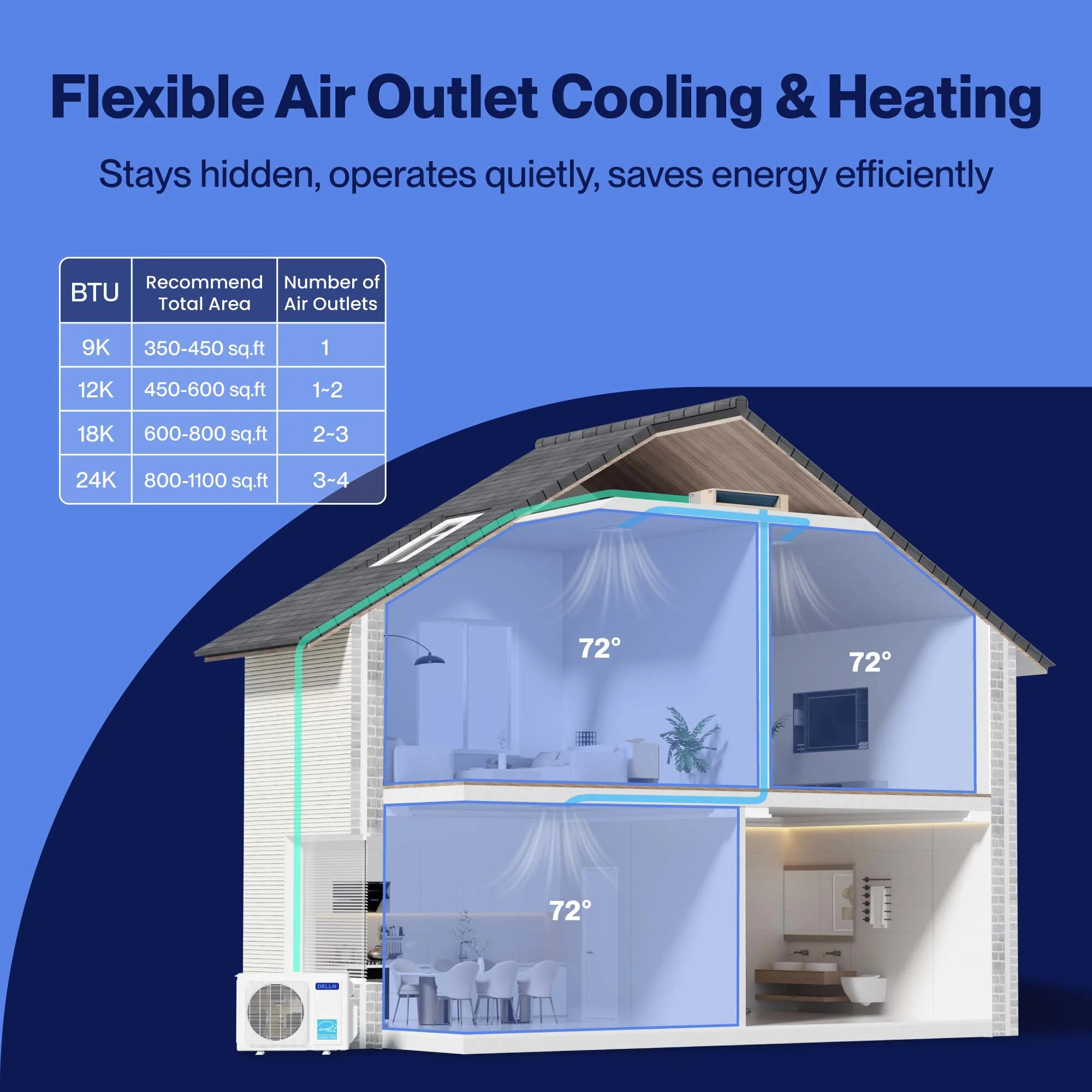 DELLA 41000 BTU Tri-Zone Concealed Ducted Mini Split Heat Pump AC (9.5K + 9.5K + 22K) - Image 3